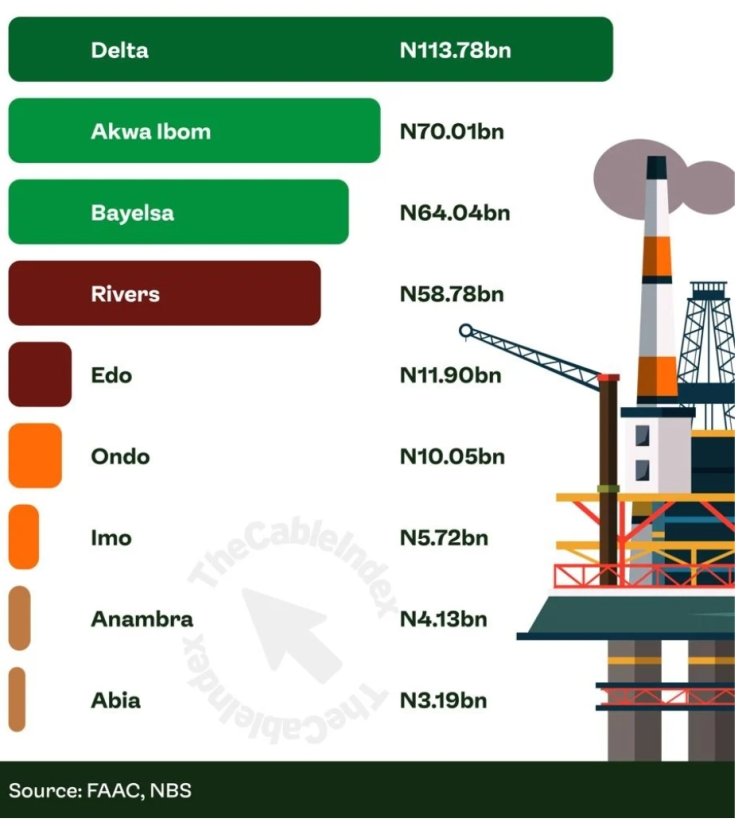 Delta State Grapples With Debts, Mismanagement Despite Receiving Highest Allocation of N113.78bn in Six Months